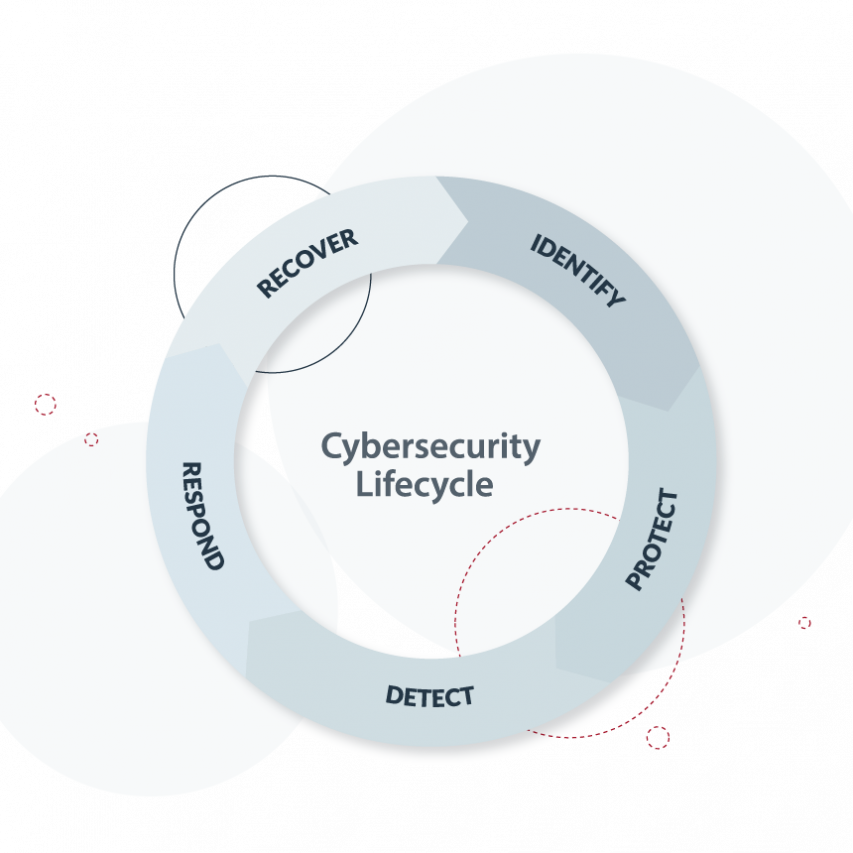 Cybersecurity lifecycle graphic